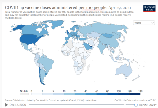 Who has used more than 1.1 billion doses of COVID-19 vaccines?