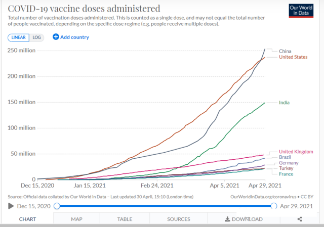 Who has used more than 1.1 billion doses of COVID-19 vaccines?