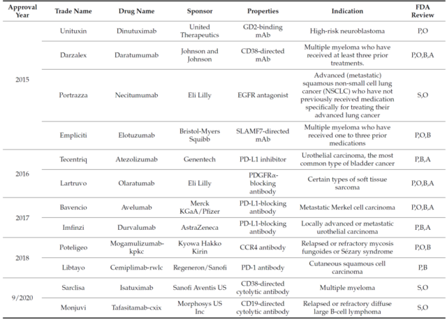 Five years of rapid development of anti-cancer drugs