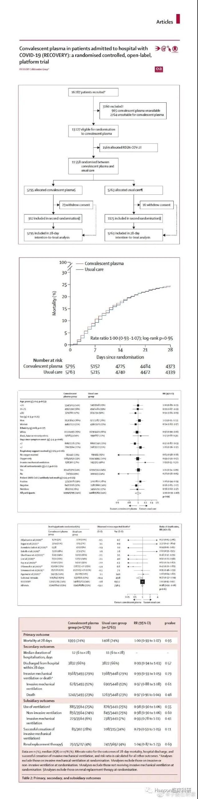 The plasma of recovered patients cannot improve COVID-19 survival rate