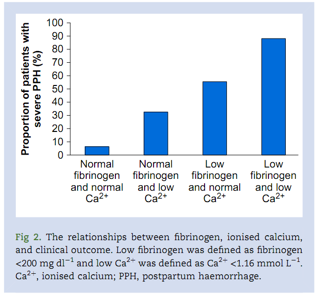 Relationship between ionized calcium and postpartum hemorrhage