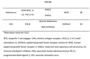 Combination of oncolytic virus and CAR T cell therapy
