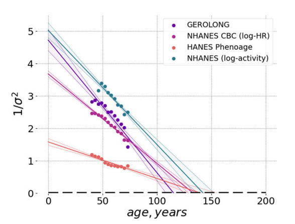 Nature How old is the limit of human life span?