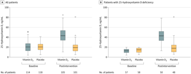 Latest study confirms that high-dose vitamin D is not effective for COVID-19 patients 