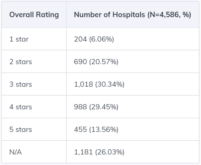 There are 455 five-star hospitals in the United States.