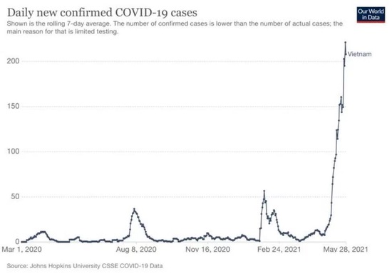 Vietnam is encountering the big problem: COVID-19 cases soared