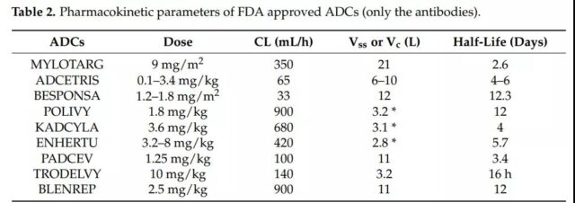 Brief introduction of ADC (Antibody-drug conjugate) clinical pharmacology