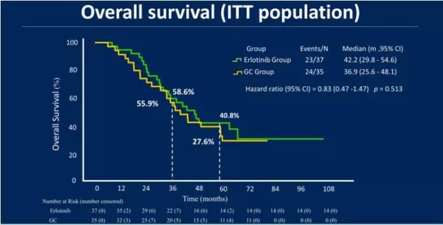 2021 ASCO: Diagnosis and treatment of non-small cell lung cancer