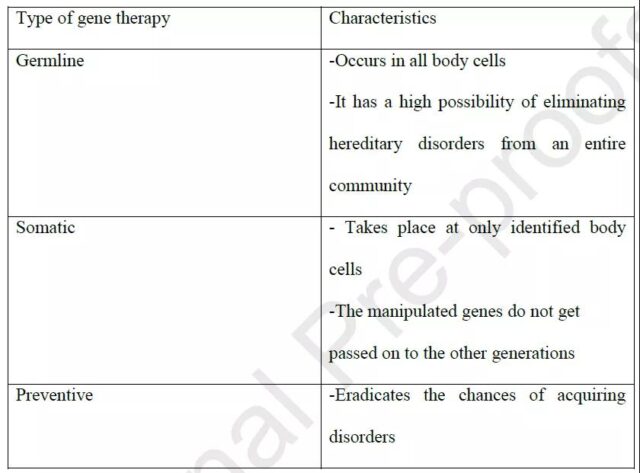 Summary of Mechanism and Strategy of Gene Therapy in Disease Treatment