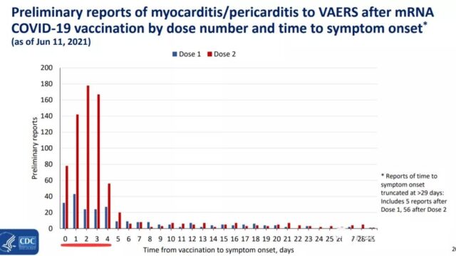 CDC: Cardiac inflammation much possibly linked to mRNA COVID-19 vaccines