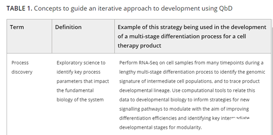 The evolution of cell and gene therapy from discovery to commercialization