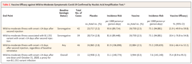 NEJM: The first "ineffective" COVID-19 vaccine for South African mutantion