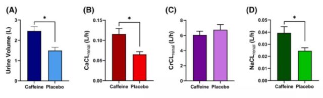 Excessive coffee intake can increase the risk of osteoporosis