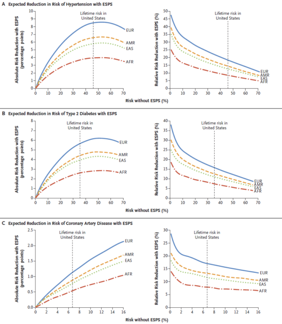 NEJM: Ethical to select smarter and healthier children by genetic scoring?