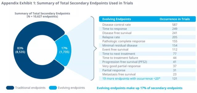 Clinical endpoints in the evolution of the oncology field