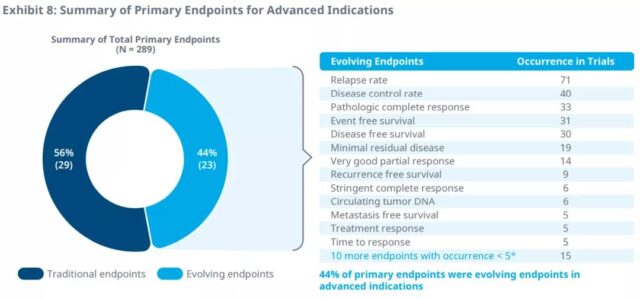 clinical-endpoints-in-the-evolution-of-the-oncology-field