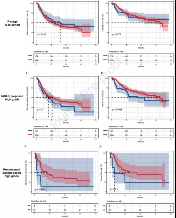 Validation of New IASLC Grading System for invasive lung adenocarcinoma