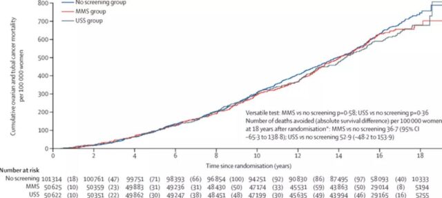 Why did early screening not reduce ovarian cancer mortality?