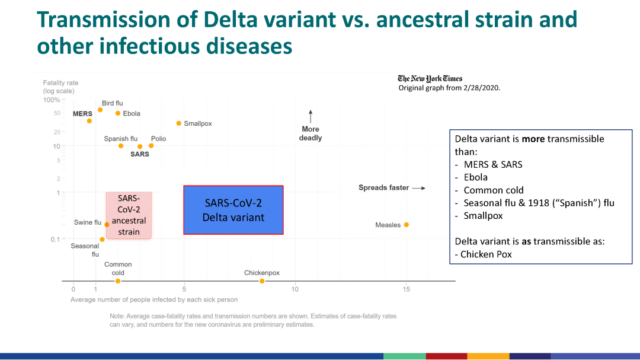 Delta variant as one of the most infectious viruses in CDC internal documents