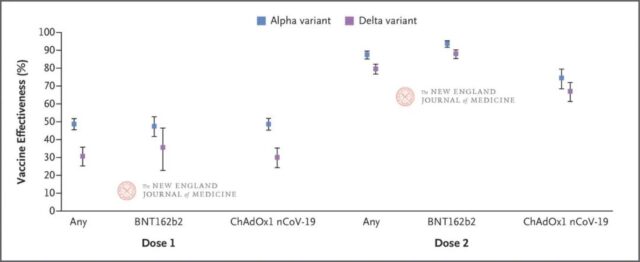 NEJM: mRNA and adenovirus vector vaccine effectively prevents Delta variant
