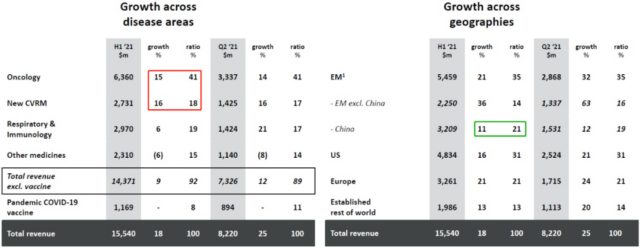 COVID-19 vaccine and China market boost AstraZeneca 2021H1 revenue by 23%