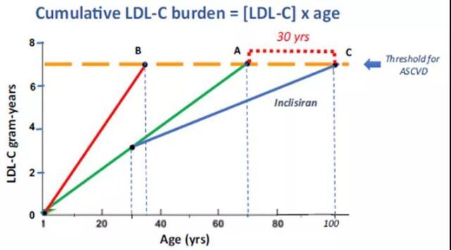 Can current treatments delay the onset of ASCVD to 100 years of age?