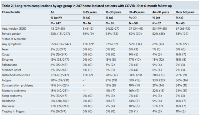 More than half of COVID-19 patients still have sequelaes after six months. 