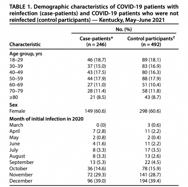 Recovered COVID-19 patients are more likely to be infected again?