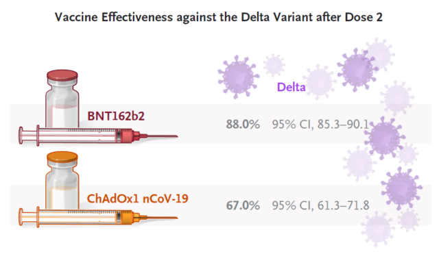 mRNA vaccine and adenovirus vaccine less effective against Delta variant