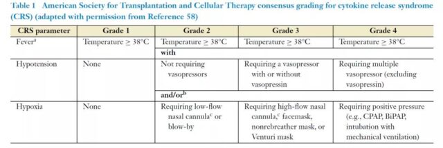 Immunotherapy: Related toxicity of Eight categories of CAR-T treatment. 