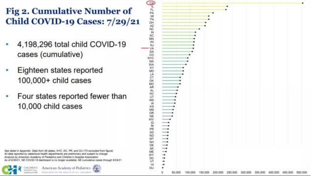 AAP data released: How serious are children's COVID-19 cases?