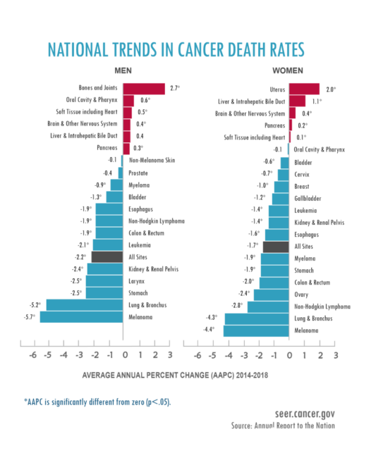 2021 Cancer Statistics Report: Cancer mortality rates continue to decline