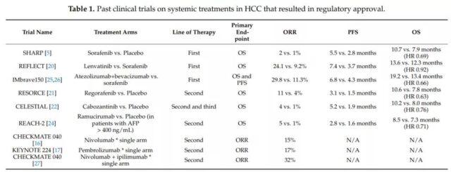 How about the Clinical treatment status of hepatocellular carcinoma? 