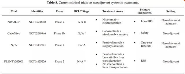 How about the Clinical treatment status of hepatocellular carcinoma? 