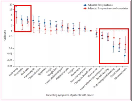 The Lancet: The early symptoms of cancer may be more than you think! 