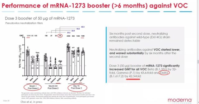 Moderna booster shot: Neutralization titer of Delta variant increased 42 times