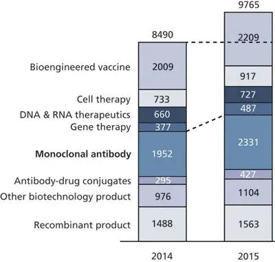 RNA-based treatment methods and vaccine production technology trends.