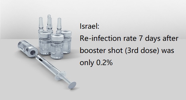 Israel: Re-infection rate 7 days after booster shot (3rd dose) was only 0.2%
