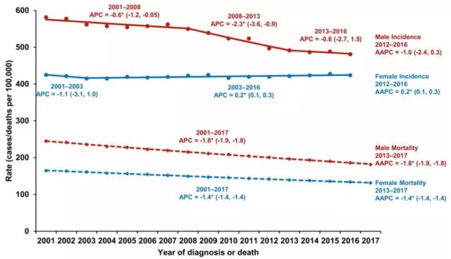 Still need to concern something even U.S. cancer death rate declined.