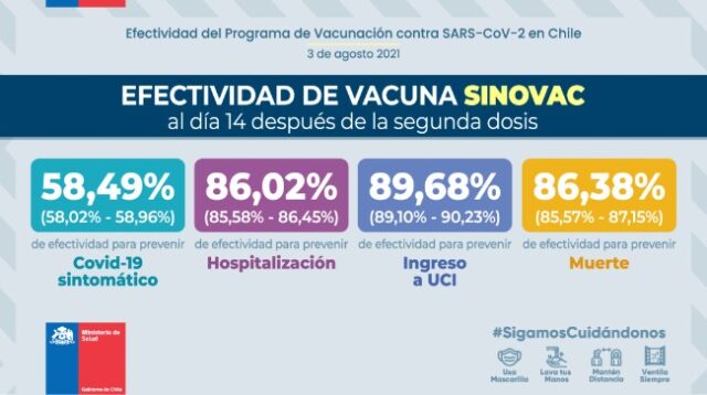 Chile: Comparison of Pfizer AZ and SINOVAC COVID-19 vaccines