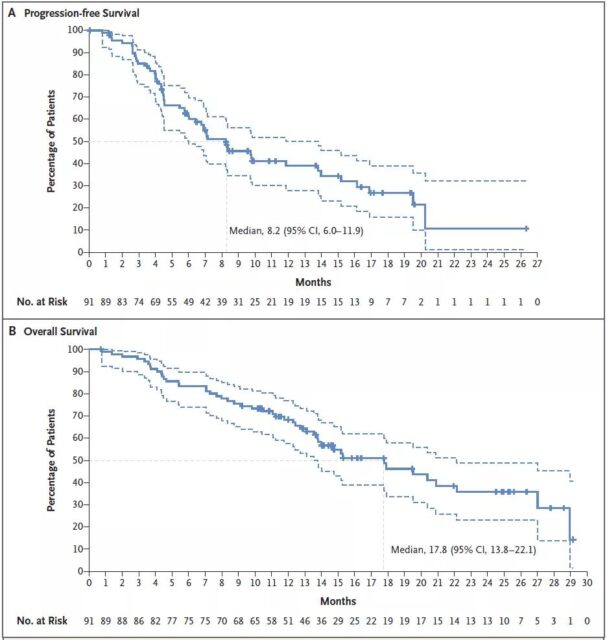 NEJM: ADC drugs significant trial results for non-small cell lung cancer