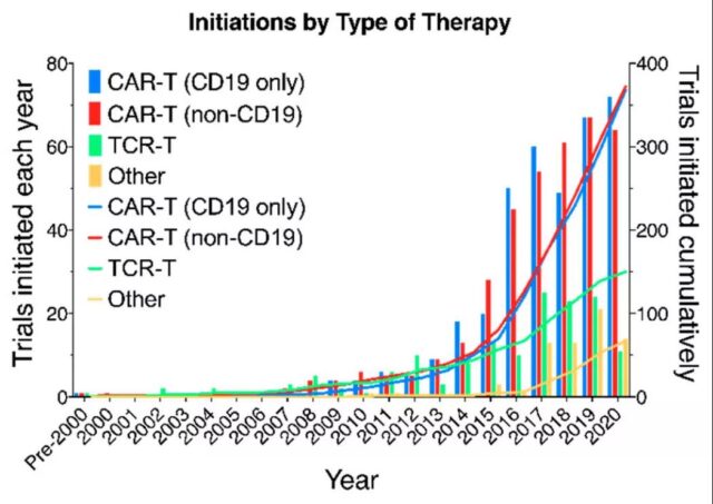 20 years of changes in the clinical development of T cell adoptive therapy