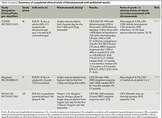 Nature review: BiTE therapy for B-cell malignancies