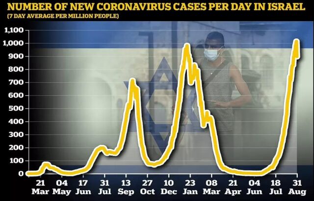 Why is Israel still out of control on COVID-19 even with 78% vaccination?
