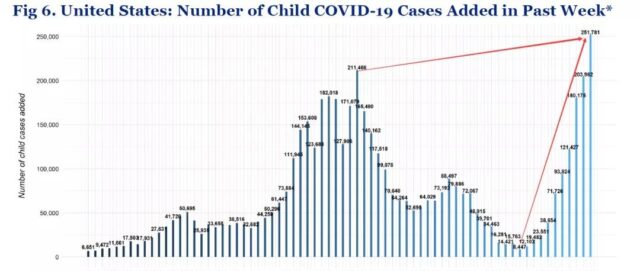 1st week of school: Over 5 million children infected with COVID-19 in U.S.