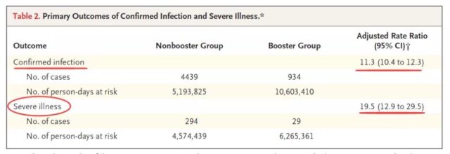 NEJM: 1st report on the protection of COVID-19 booster shot was released, and the protection against infection has increased by 11.3 times!