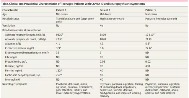 7 teenagers infected with COVID-19 suddenly developed severe mental symptoms.
