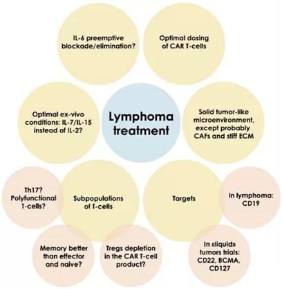 Do you really know lymphoma and how to use CAR-T to treat lymphoma?
