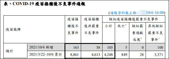 台湾因 COVID-19 疫苗接种导致的死亡人数超过因 COVID-19 导致的死亡人数