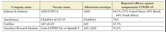 Overview of adenovirus vector COVID-19 vaccines